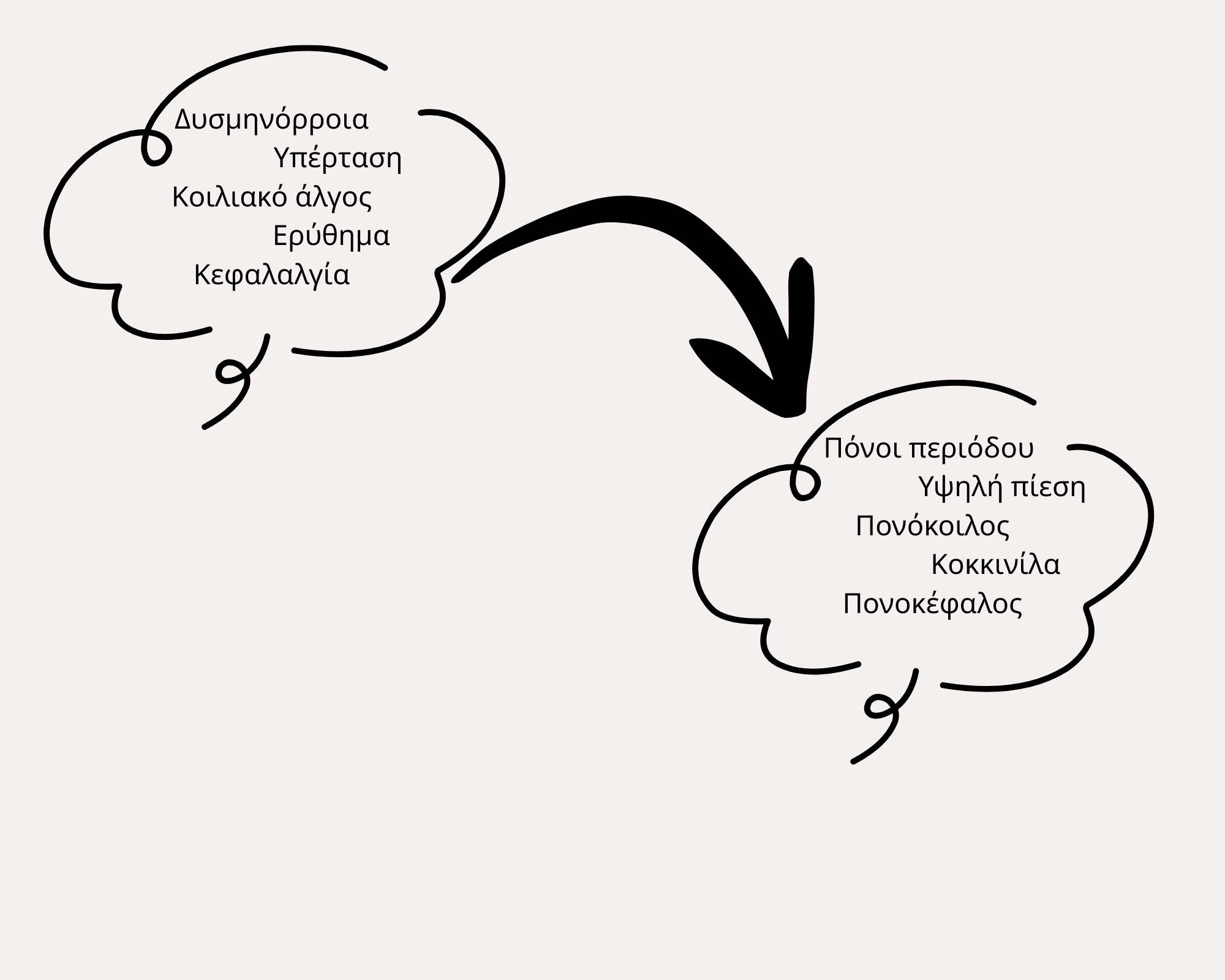 Γράφημα που απεικονίζει τη μετάβαση ενεργειών στο Instagram, με βέλος που συνδέει δύο πλαίσια με πληροφορίες.
