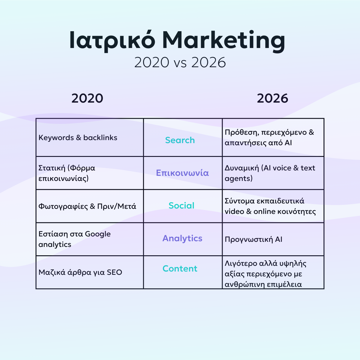 Ιατρικό marketing, σύγκριση 2020 με 2026